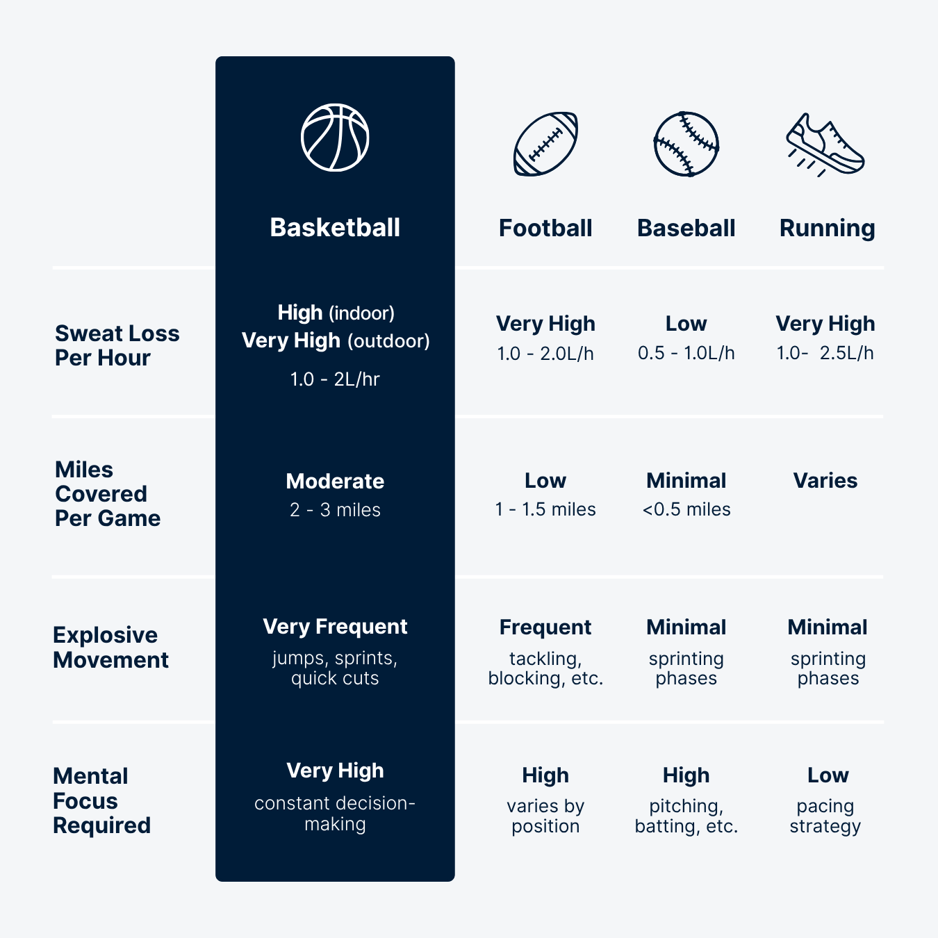 Chart comparing sweat loss, miles covered, explosive movement, and mental focus required for basketball, football, baseball, and running.