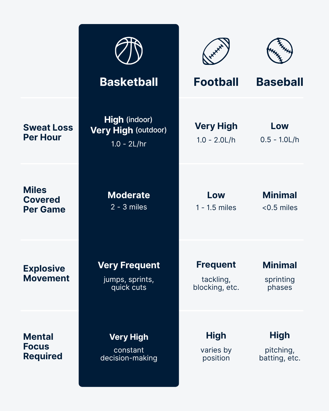 Comparison chart of sports activities with icons and text on a white background